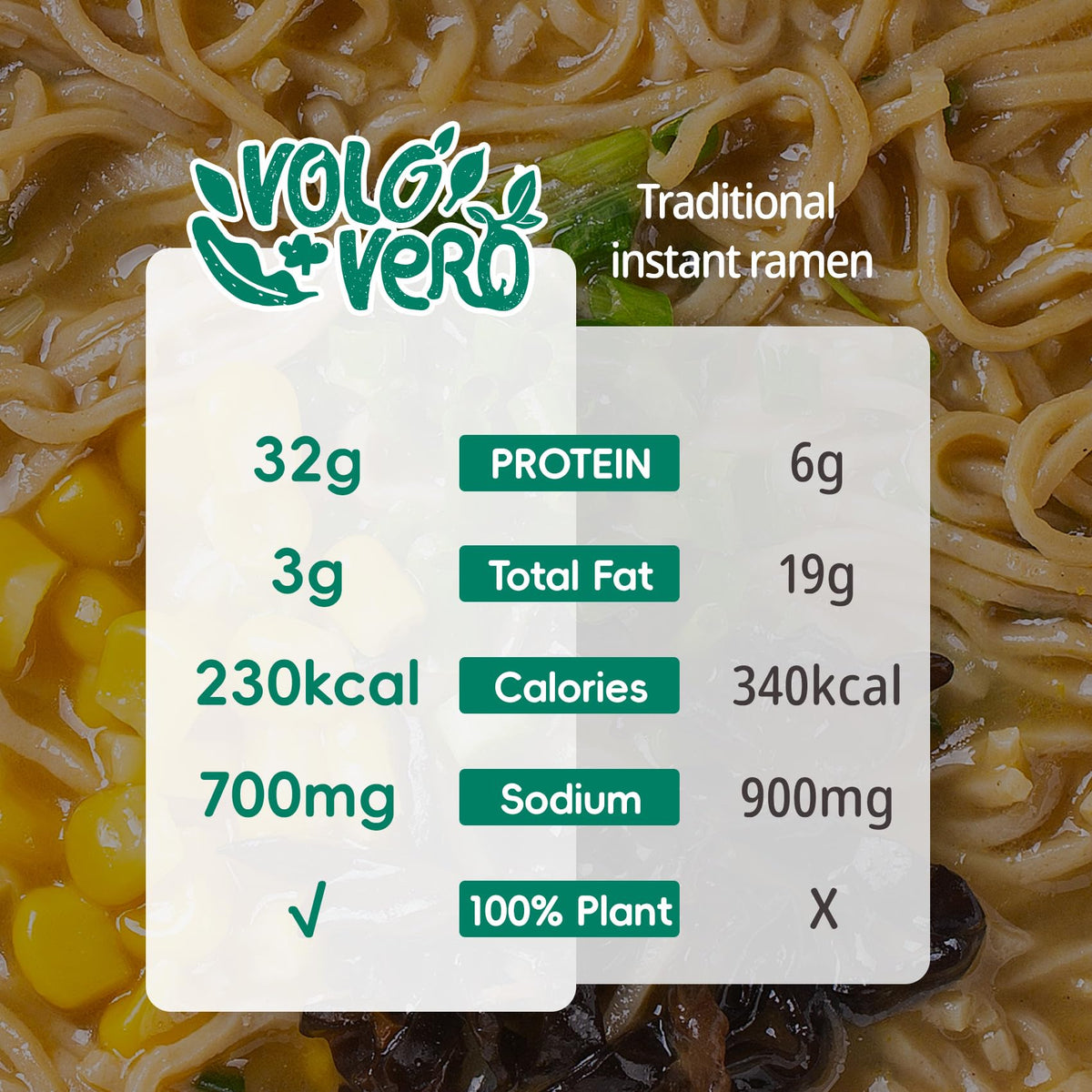 VOLO VERO Plant-based protein ramen cup highlights 32g protein per serving for energy.