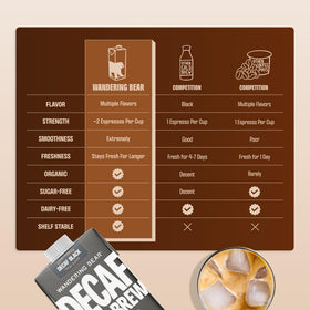 Wandering Bear decaf cold brew ingredients list confirms no added sugar