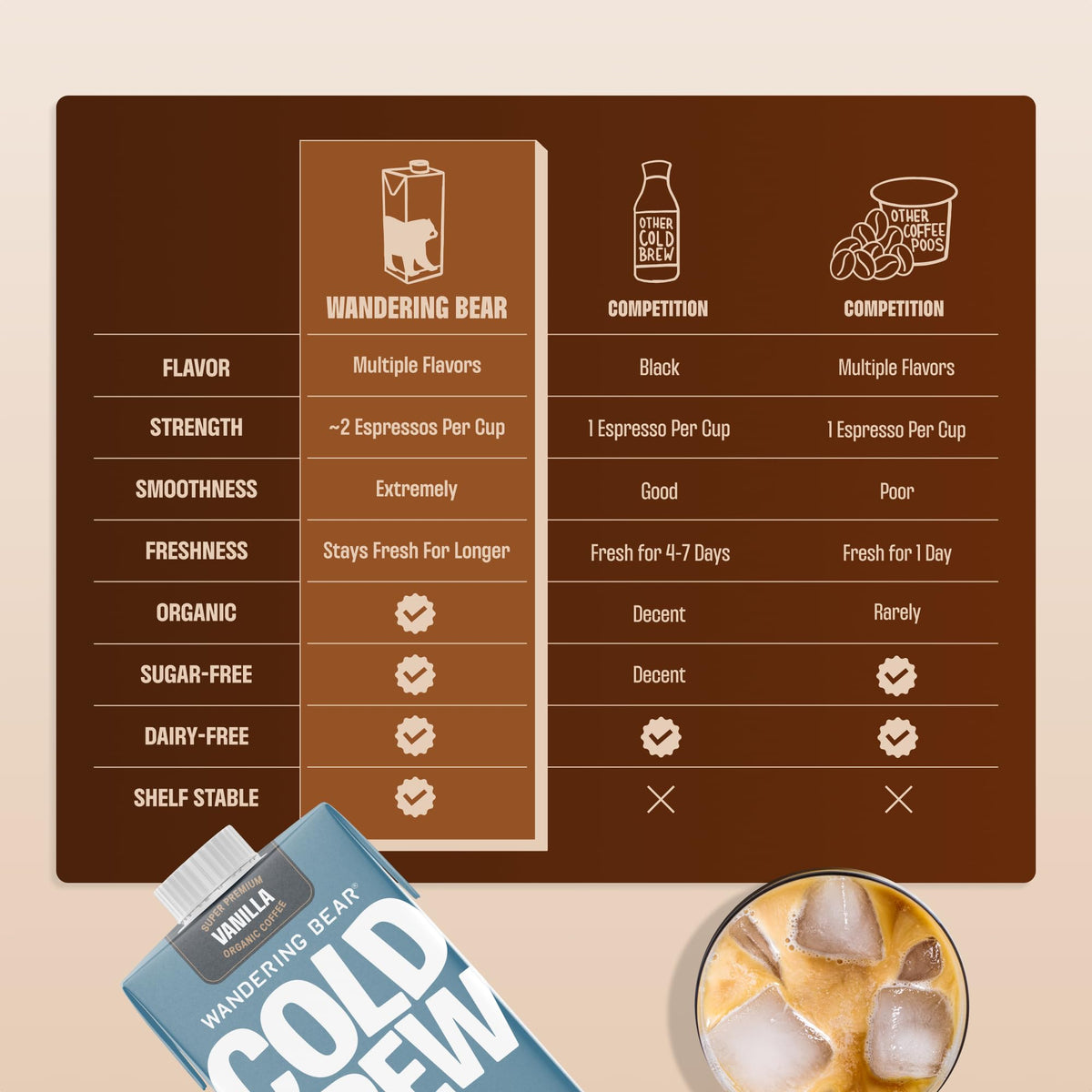 Organic Arabica coffee beans used in Wandering Bear vanilla cold brew