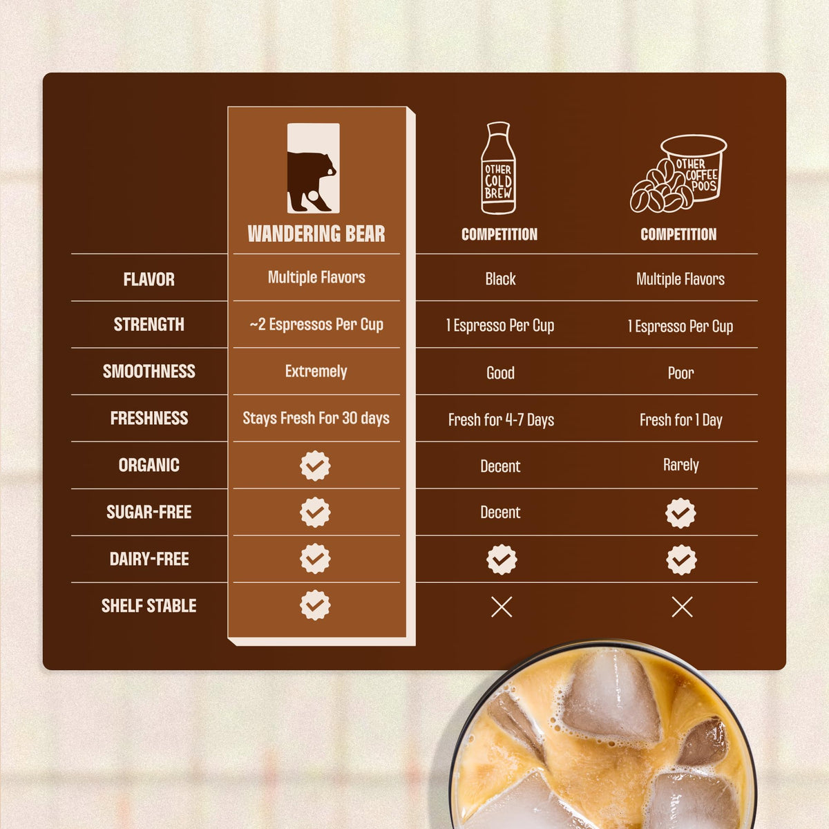 Wandering Bear tap-dispense system visual emphasizes convenient on-tap coffee.
