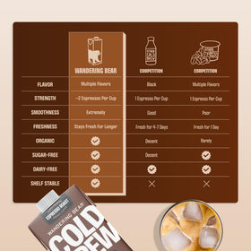 Wandering Bear Vegan cold brew offers dairy-free refreshment on the go.