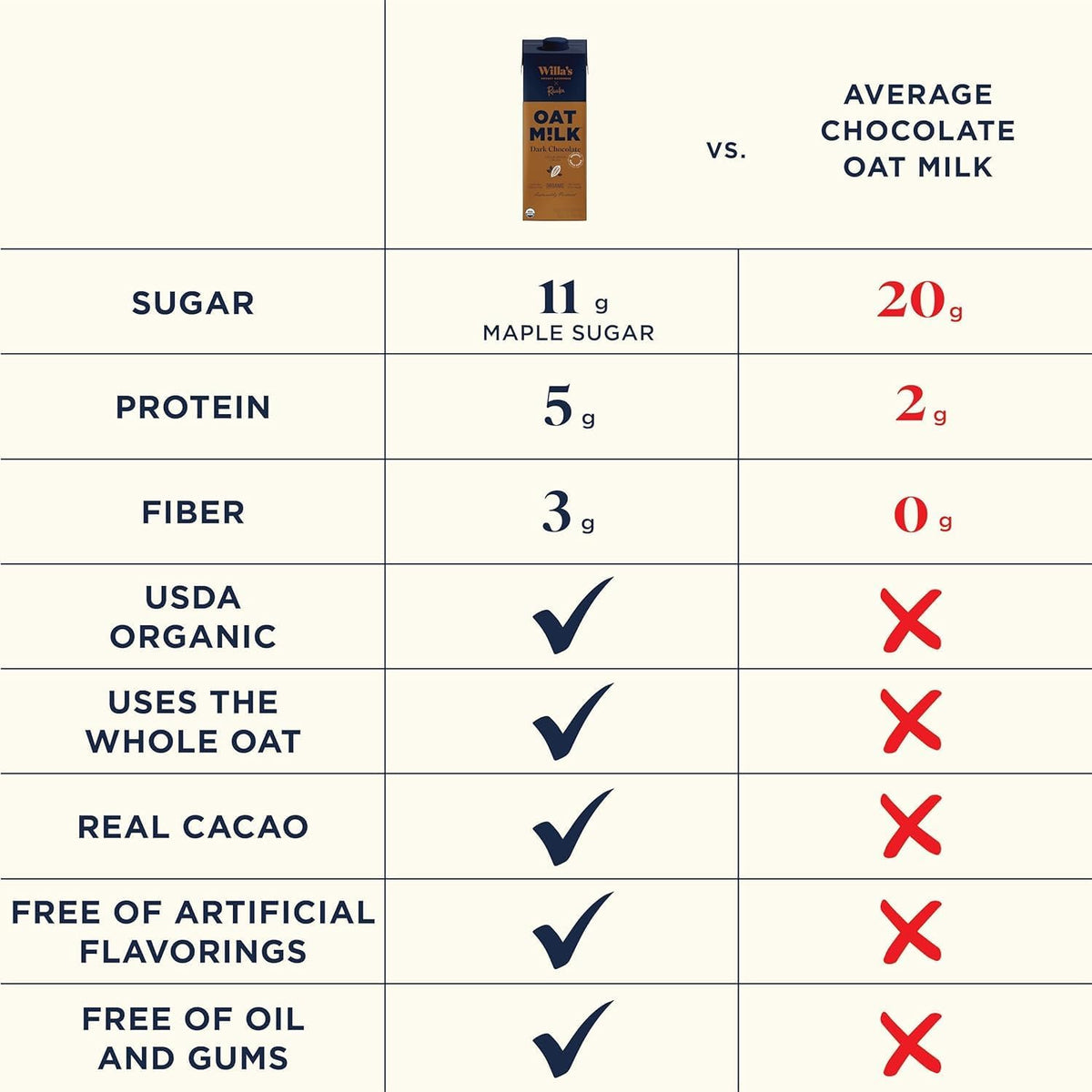 Willa's Organic Chocolate Oat Milk carton label highlights unsweetened, clean ingredients.