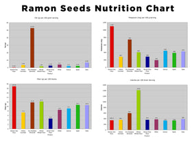 Sustainable harvest: Ramon seeds sourced from Guatemala's Maya Biosphere Reserve.